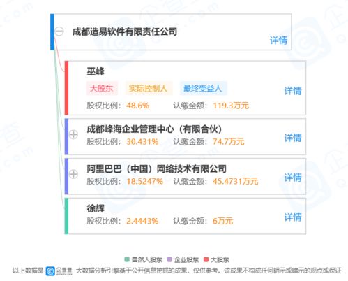 阿里巴巴戰(zhàn)略投資成都造易軟件，賦能家居定制行業(yè)數(shù)字化轉(zhuǎn)型